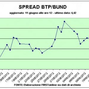 Фиеста для Испании и страхи перед налогом Тобина, но Милан становится красным