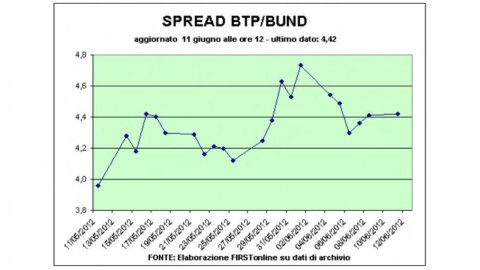 Spreads wieder gestiegen, Kurse bei 6% und Piazza Affari schwach