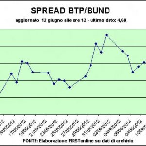 Bags, Milan bildet das Schlusslicht. Flieg den Spread und warte auf das Premafin-Duell