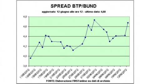 Bags, Milan is bringing up the rear. Fly the spread and waiting for the Premafin duel