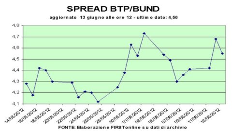 Auction Bot, annual yields up almost 4%. Piazza Affari turns negative