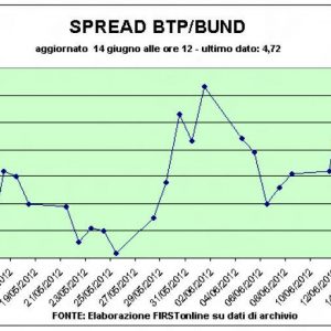 Btp オークション、金利は 5,3 月以来の最高水準の 470% に急上昇。 スプレッドはXNUMXベーシスポイントを超えます