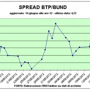 Subasta Btp, las tasas se disparan al nivel más alto desde diciembre: 5,3%. El diferencial sube por encima de los 470 puntos básicos