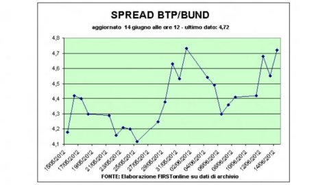 Enchère Btp, les taux s'envolent au plus haut depuis décembre : 5,3%. L'écart dépasse les 470 points de base