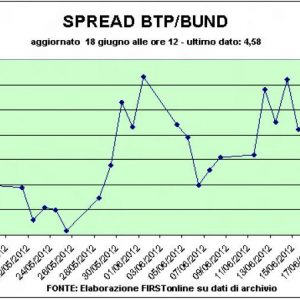 Montée en flèche des spreads en Espagne et en Italie