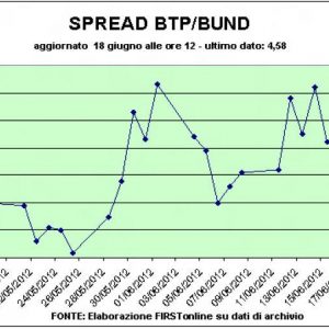 Spread alle stelle in Spagna e in Italia