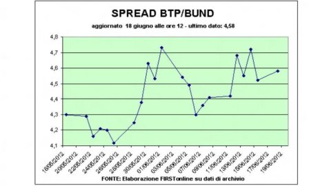Borse, si spegne l’effetto Grecia. Btp sopra il 6%, Bonos oltre il 7%