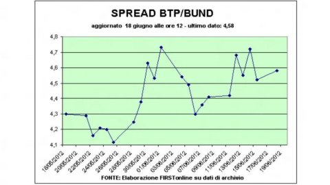 Spread alle stelle in Spagna e in Italia