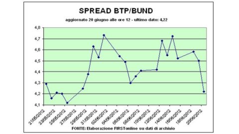 Corre Piazza Affari, spread scende a 410. E la Merkel apre all’utilizzo dell’Efsf per Btp e Bonos