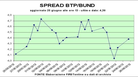 Summit la vedere, bursele văd negru: Piazza Affari, pierderi de până la 3%