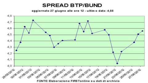 Auction Bot: rates at 2,9%, top since December