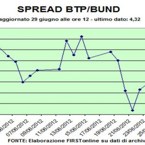 L'accord anti-spread européen fait voler les banques et les bourses et abaisse le différentiel Btp-Bund en dessous de 430