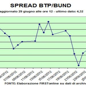 ヨーロッパの反拡散協定により、銀行と証券取引所は混乱し、Btp-Bund の差は 430 未満に引き下げられます