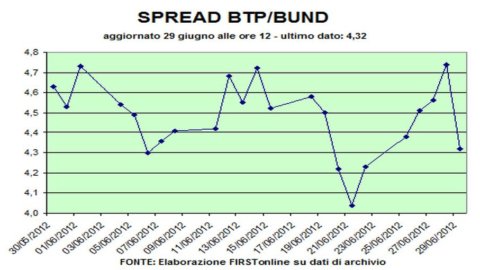 欧洲反利差协议让银行和证券交易所飞涨，并将 Btp-Bund 差价降至 430 以下