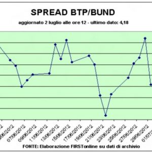 Borse, il Toro rallenta ma resiste. Spread stabile, petrolio in forte calo