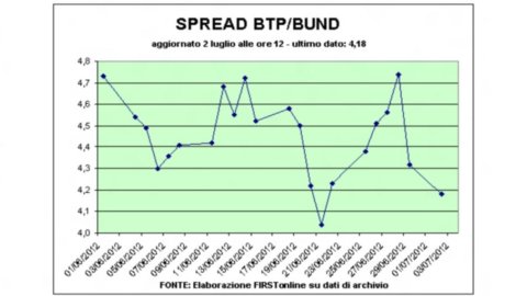 Bags, Taurus slows down but resists. Stable spread, sharply declining oil