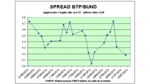 Borse, il Toro rallenta ma resiste. Spread stabile, petrolio in forte calo