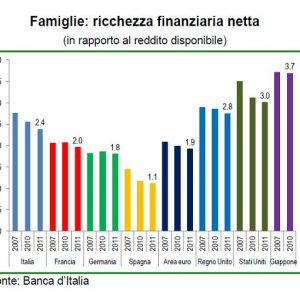 FOCUS BNL – Riqueza em tempos de crise na Zona do Euro: para a Itália -3,1% em 2011