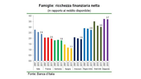 FOCUS BNL – La ricchezza in tempo di crisi nell’eurozona: per l’Italia -3,1% nel 2011