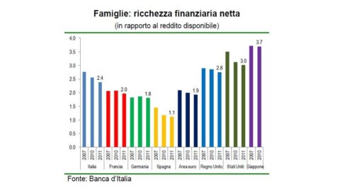 FOCUS BNL – Vermögen in Krisenzeiten in der Eurozone: für Italien -3,1 % im Jahr 2011