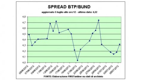 ECB cuts rates: new low at 0,75%. But Piazza Affari is knocked out