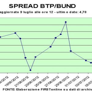 Borse deboli e euro ai minimi prima del vertice Ue ma Piazza Affari torna positiva