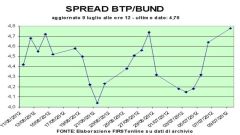 弱気な証券取引所とユーロは EU 首脳会議前の安値だが、Piazza Affari はプラスに戻る