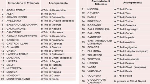 Reforma da justiça: a lista de todos os tribunais suprimidos