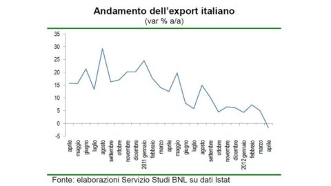 FOCUS BNL – Il punto sull’export italiano: flussi e imprese