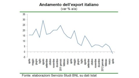 FOCUS BNL – O ponto das exportações italianas: fluxos e negócios