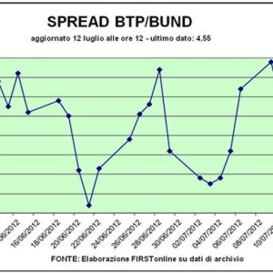 Germania: randamente negative pe termene de doi ani, spread-urile se lărgesc