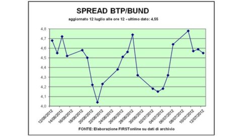 Germania: rendimenti negativi sui biennali, gli spread si allargano