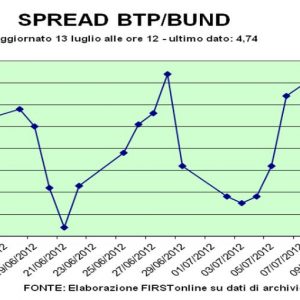 Lo spread è importante, ma non è tutto