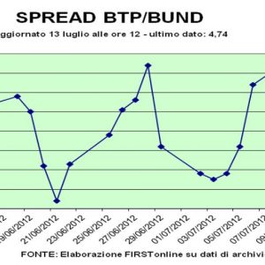 Спреды более 470: аукцион BTP игнорируется, Moody's и политическая неопределенность имеют вес