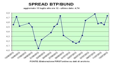 I Btp3 snobbano Moody’s: tassi in calo al 4,65%. Spread in calo sotto quota 470