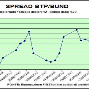 Incertezza sui mercati in vista dell’Eurogruppo: Piazza Affari soffre ma poi recupera