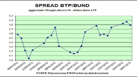 Incertezza sui mercati in vista dell’Eurogruppo: Piazza Affari soffre ma poi recupera