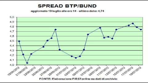 Bursa saham, sanksi Otoritas Brasil menghantam Telecom Italia tetapi Piazza Affari terselamatkan