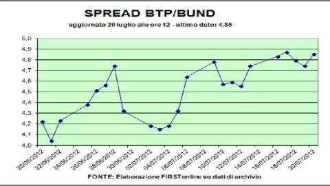 Viernes muy negro en los mercados de Italia y España: Piazza Affari, bancos, Btp y spread ko