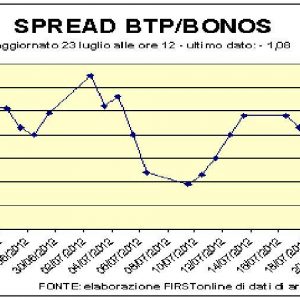 Ok l’asta della Spagna ma le Borse scendono e lo spread risale