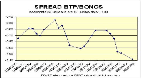 Ok l’asta della Spagna ma le Borse scendono e lo spread risale