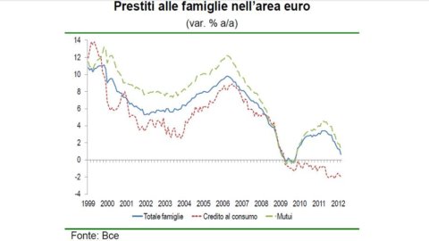 Bankitalia: i prestiti alle famiglie rallentano, salgono i tassi sui mutui