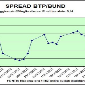Sedikit cahaya di Bursa Efek, Btp dan spread: Piazza Affari rebound, rate dan spread membaik