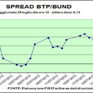 浅谈证券交易所、Btp 和利差：Piazza Affari 反弹、利率和利差改善