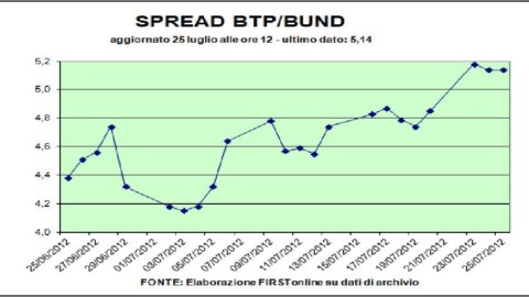 Ein wenig Licht auf die Börse, Btp und Spreads: Piazza Affari erholt sich, Kurse und Spreads verbessern sich