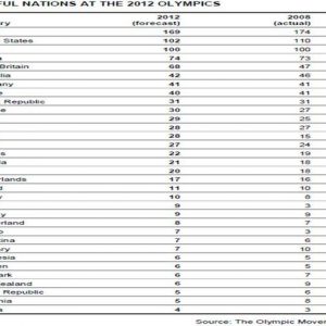 JUEGOS OLÍMPICOS -1 – SÓLO CONSEJOS, Londres 2012: ¿puede la economía predecir la colección de medallas?