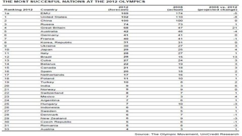 OLIMPII -1 – NUMAI SFATURI, Londra 2012: poate economia să prezică strângerea de medalii?