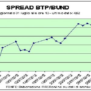 Monti tünelin ucunu görür ama Milan aşağı iner. Fiat ve Mediaset üç aylık raporları bekliyor