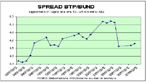 Монти видит конец туннеля, но Милан падает. Fiat и Mediaset не уверены в ожидании квартальных отчетов