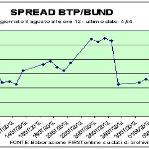 Fiducia a Milano, ok Fiat e Mediaset. Prosegue il recupero dei Btp brevi